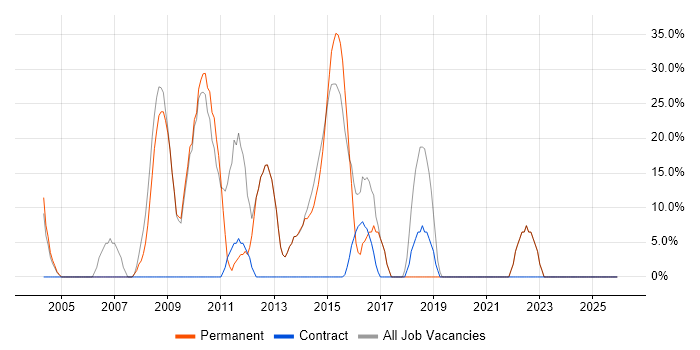 Developer job vacancy trend in Barnstaple