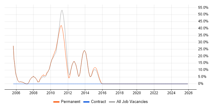 Driving Licence job vacancy trend in Barnstaple