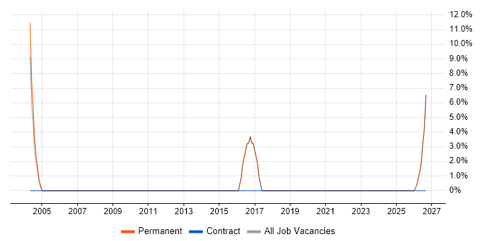 Electronics Engineer job vacancy trend in Barnstaple