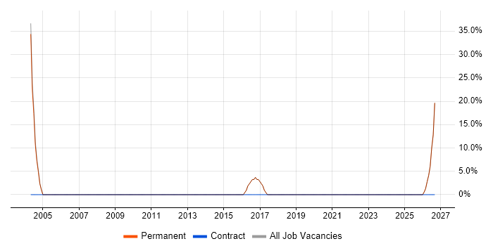 Electronics job vacancy trend in Barnstaple