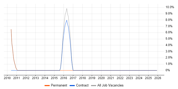 Front End Development job vacancy trend in Barnstaple