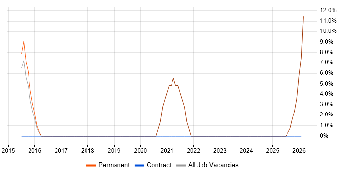 Full-Stack Development job vacancy trend in Barnstaple