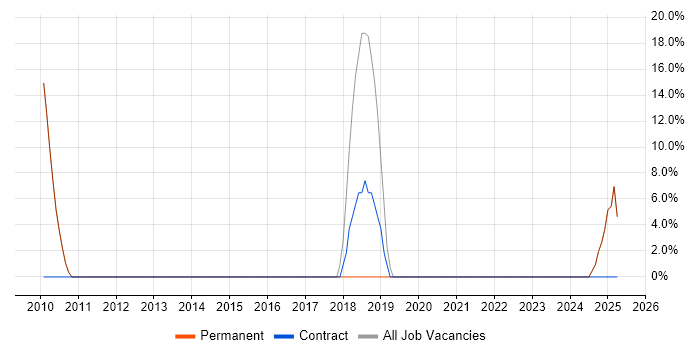 Job vacancy trend for Google in Barnstaple