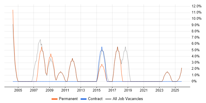 IT Support job vacancy trend in Barnstaple