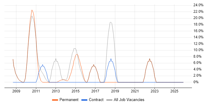 JavaScript job vacancy trend in Barnstaple