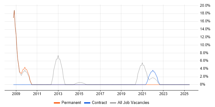 Job vacancy trend for Lead in Barnstaple