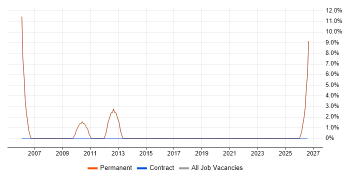 Manufacturing job vacancy trend in Barnstaple