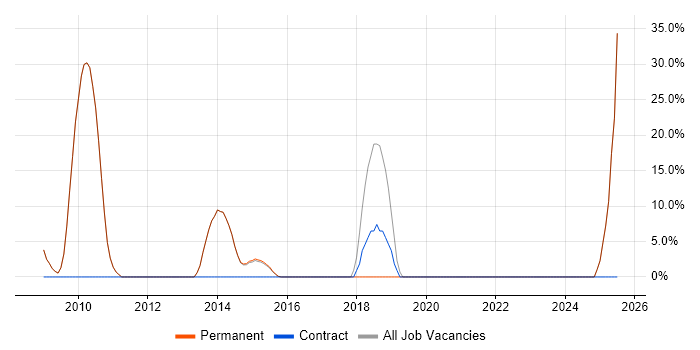 Job vacancy trend for Marketing in Barnstaple