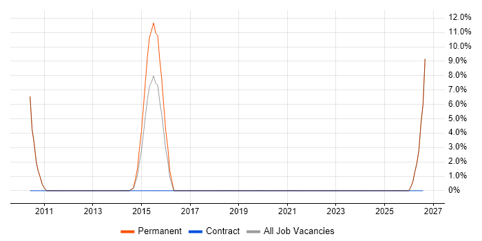 Mentoring job vacancy trend in Barnstaple