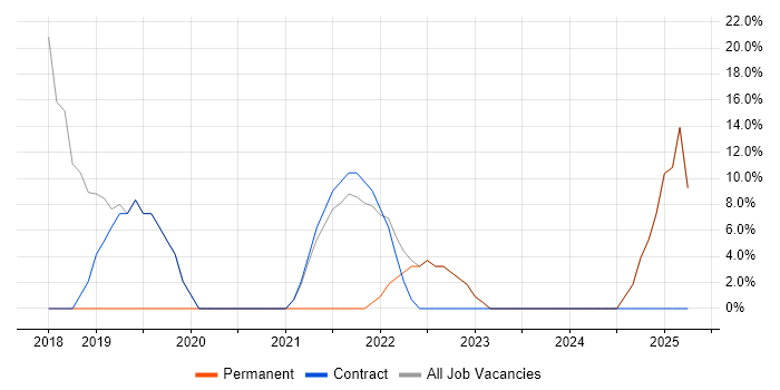 Job vacancy trend for Microsoft 365 in Barnstaple