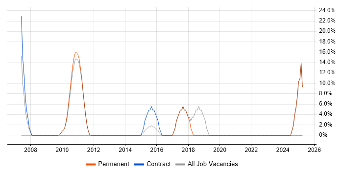Job vacancy trend for Microsoft Certification in Barnstaple