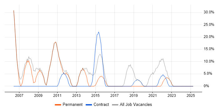 Job vacancy trend for Microsoft in Barnstaple