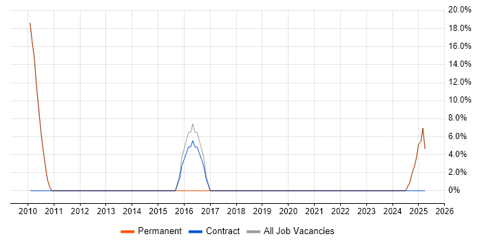 Job vacancy trend for Pay per click in Barnstaple