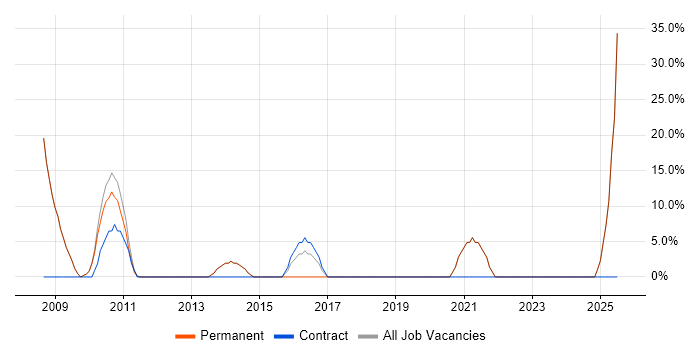 Job vacancy trend for Photoshop in Barnstaple