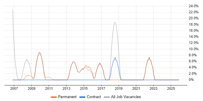 PHP job vacancy trend in Barnstaple