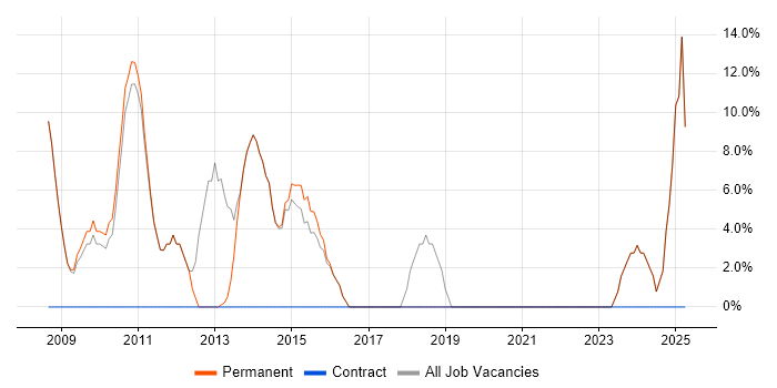 Job vacancy trend for Problem-Solving in Barnstaple