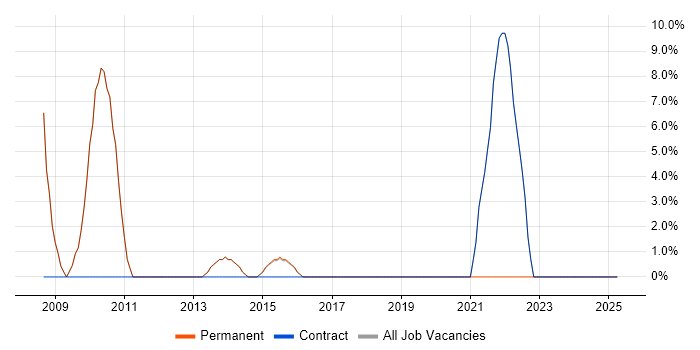 Job vacancy trend for Project Manager in Barnstaple
