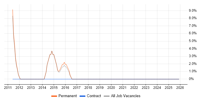 Python job vacancy trend in Barnstaple