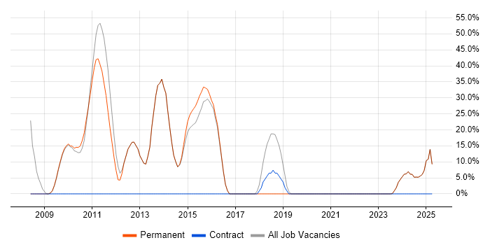 Job vacancy trend for Retail in Barnstaple