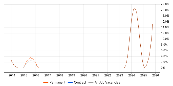 Senior Systems Engineer job vacancy trend in Barnstaple Senior Systems Engineer job vacancy trend in Barnstaple