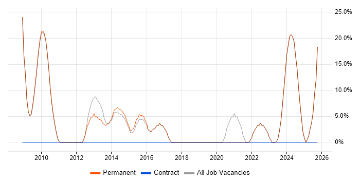 Senior job vacancy trend in Barnstaple Senior job vacancy trend in Barnstaple