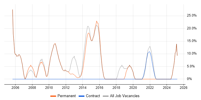 Job vacancy trend for Social Skills in Barnstaple