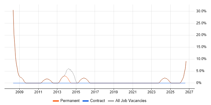 Software Testing job vacancy trend in Barnstaple