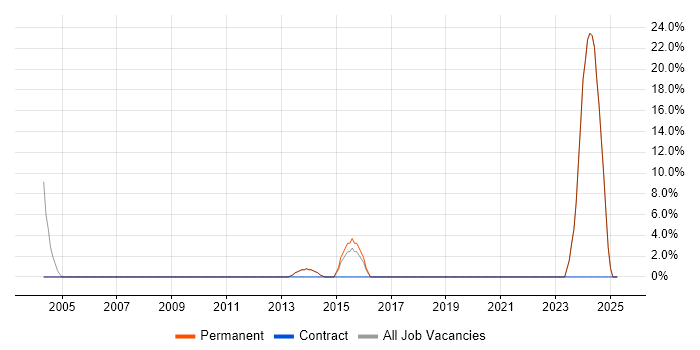 Job vacancy trend for Systems Engineer in Barnstaple Job vacancy trend for Systems Engineer in Barnstaple