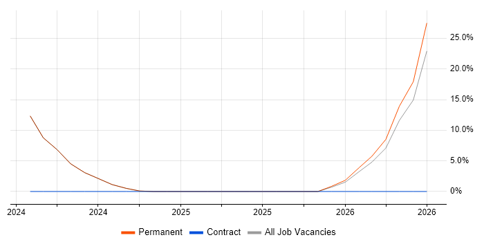 Systems Manager job vacancy trend in Barnstaple