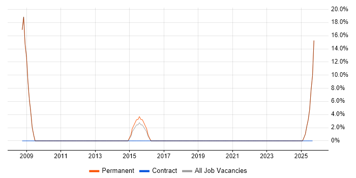 Technical Leadership job vacancy trend in Barnstaple Technical Leadership job vacancy trend in Barnstaple