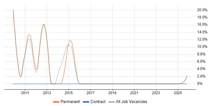 Trainee job vacancy trend in Barnstaple