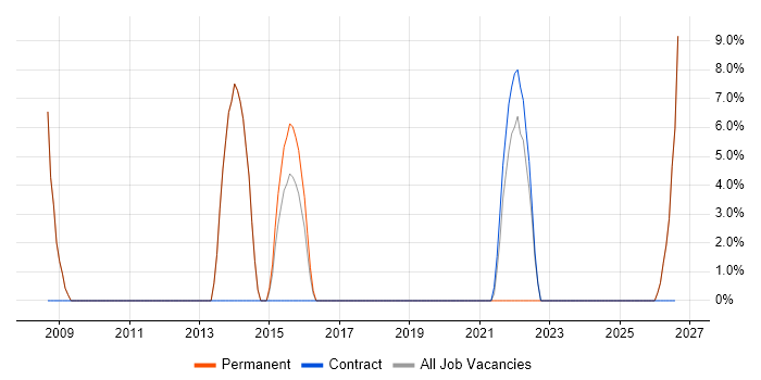 Validation job vacancy trend in Barnstaple