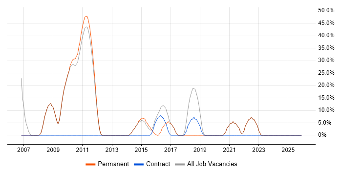 Web Development job vacancy trend in Barnstaple