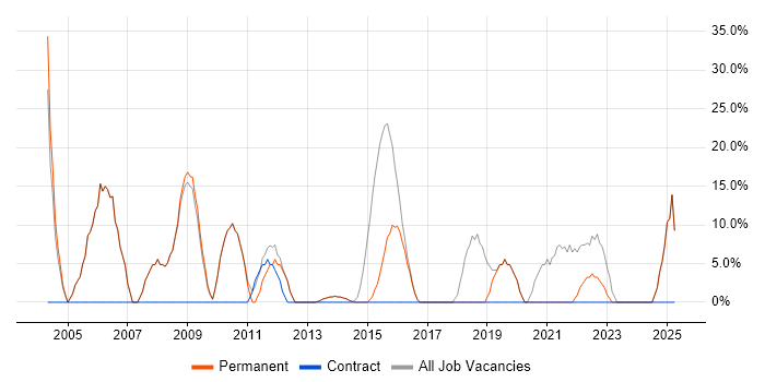 Job vacancy trend for Windows in Barnstaple