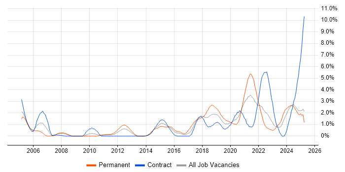 Job vacancy trend for Bash in Devon Job vacancy trend for Bash in Devon