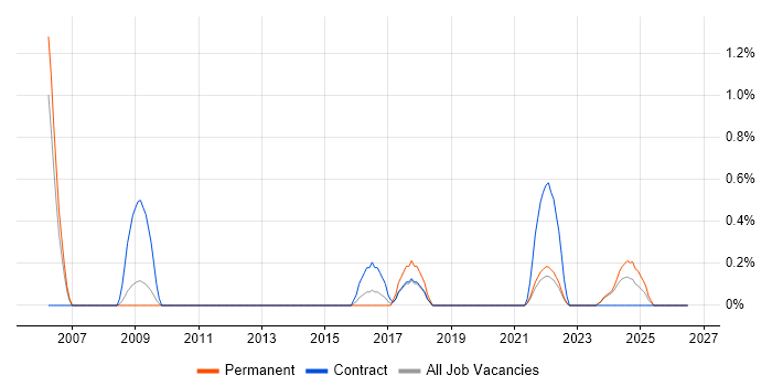Batch Processing job vacancy trend in Devon