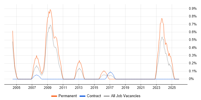 BCP job vacancy trend in Devon