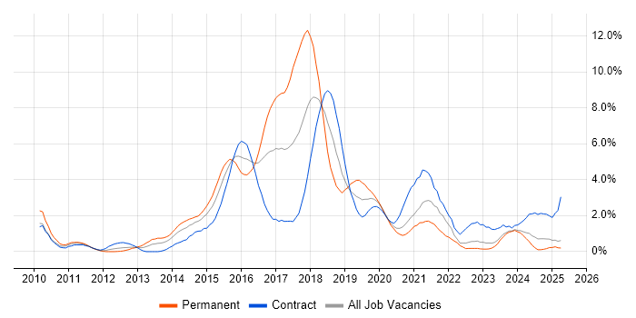 Job vacancy trend for BDD in Devon Job vacancy trend for BDD in Devon