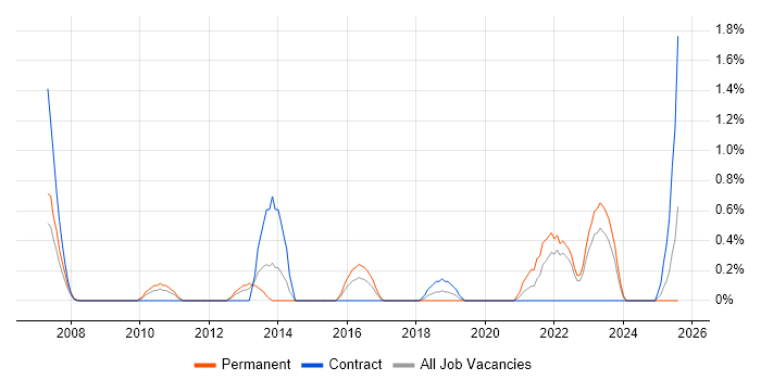 Job vacancy trend for Benchmarking in Devon Job vacancy trend for Benchmarking in Devon