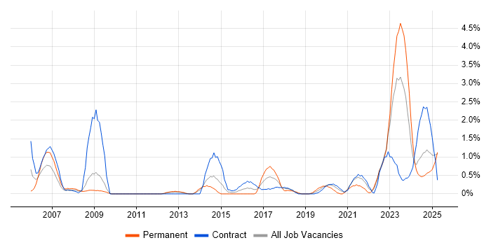 Job vacancy trend for BGP in Devon Job vacancy trend for BGP in Devon