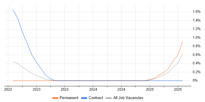 Job vacancy trend for Bicep in Devon