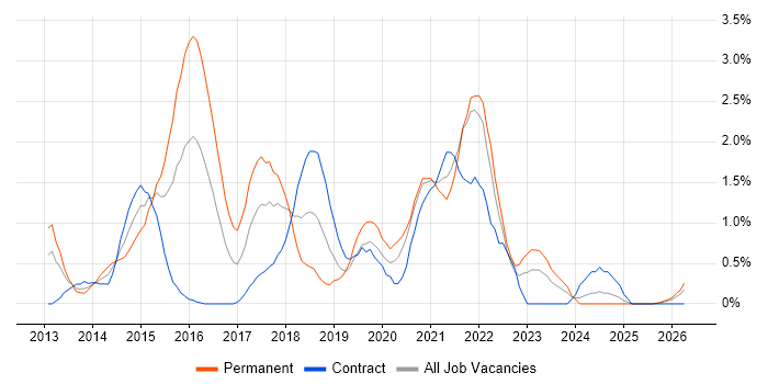 Big Data job vacancy trend in Devon