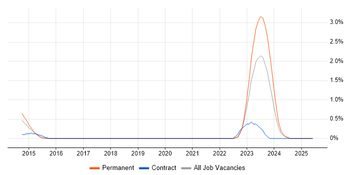 Job vacancy trend for BIG-IP in Devon