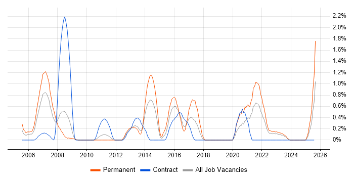 Job vacancy trend for BizTalk Server in Devon Job vacancy trend for BizTalk Server in Devon