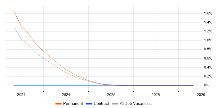 Blazor Developer job vacancy trend in Devon