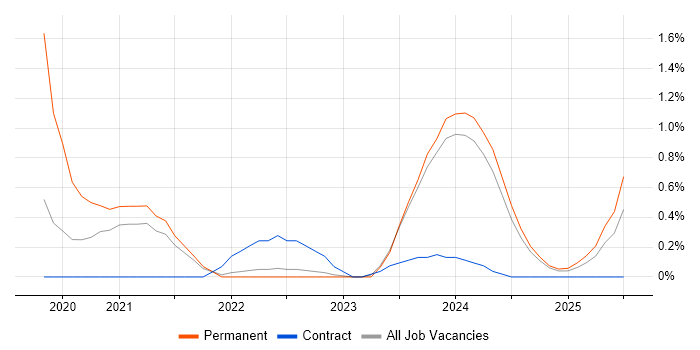 Job vacancy trend for Blazor in Devon