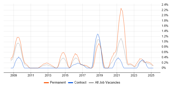Job vacancy trend for Blog in Devon Job vacancy trend for Blog in Devon