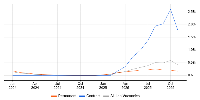 Blue Prism job vacancy trend in Devon