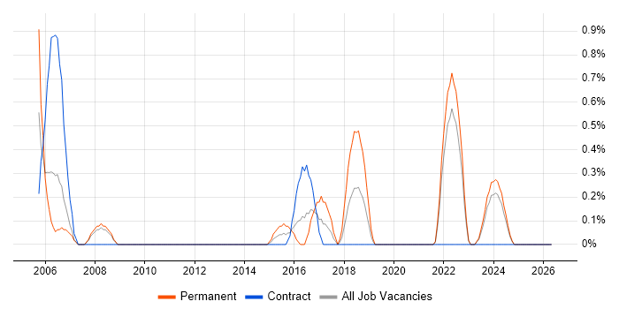Bluetooth job vacancy trend in Devon