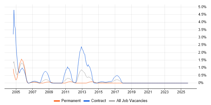 BMC job vacancy trend in Devon